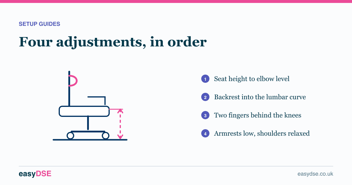 Four adjustments, in order